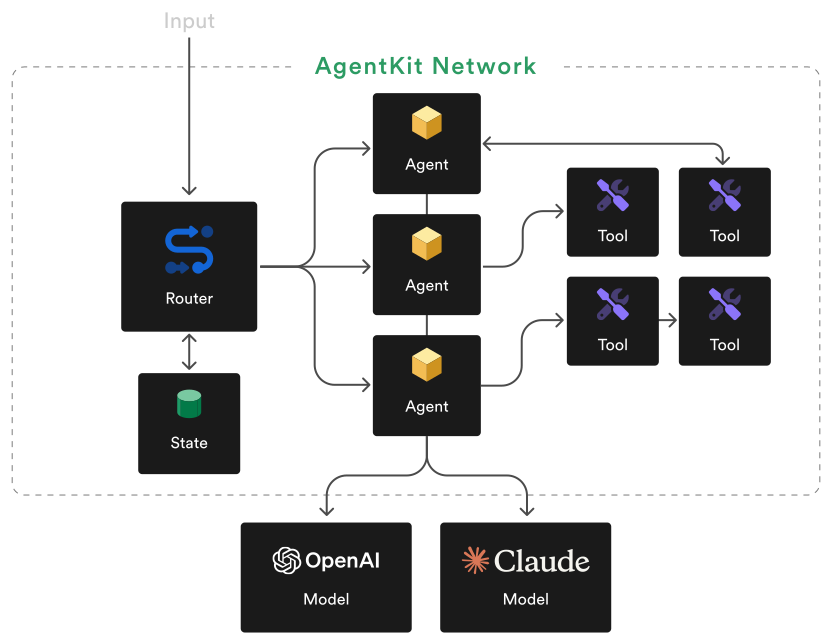 Interfaz de OpenAI AgentKit mostrando un flujo de agente con integraciones