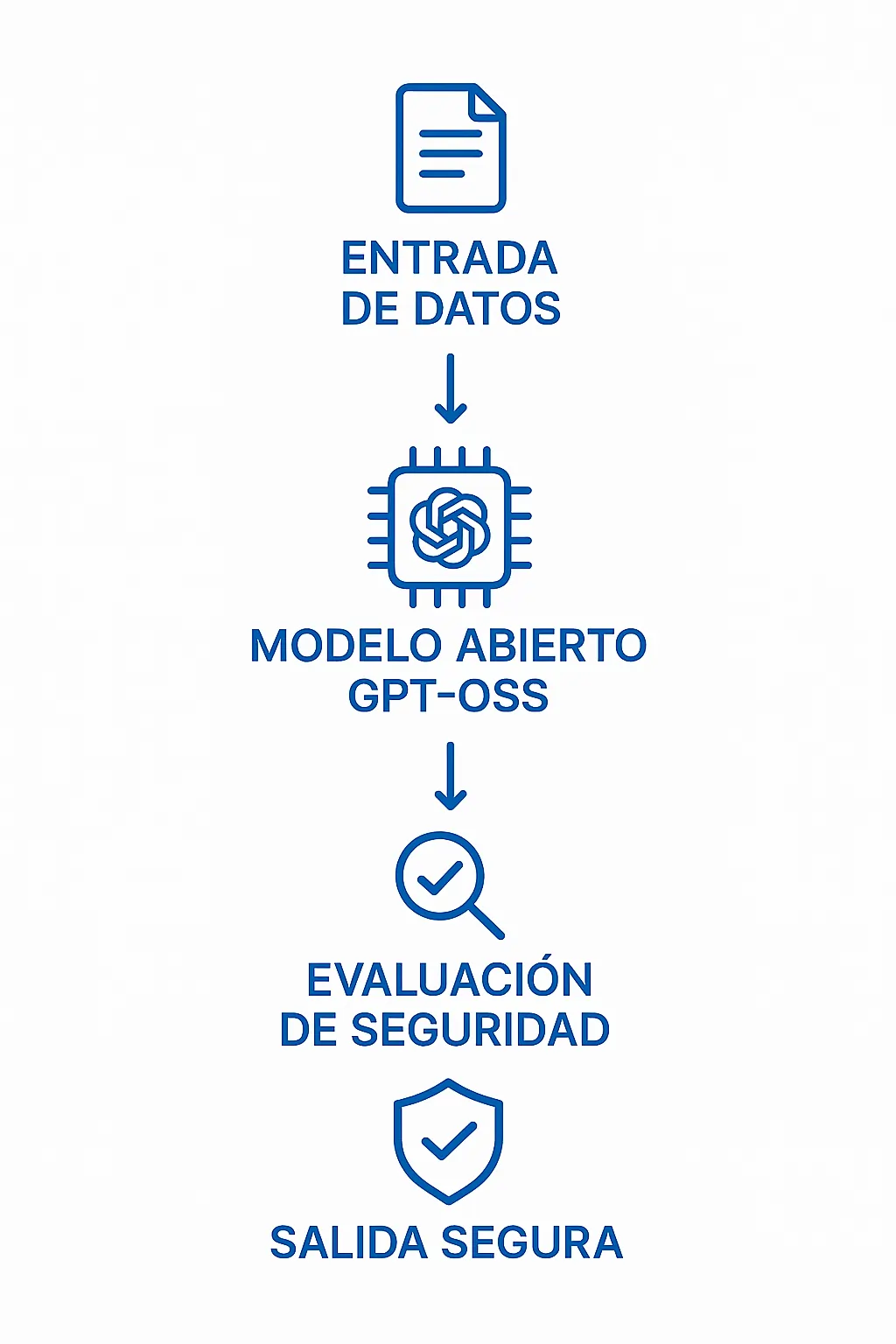 Logo conceptual de GPT-OSS Safeguard sobre fondo azul con patrones de seguridad