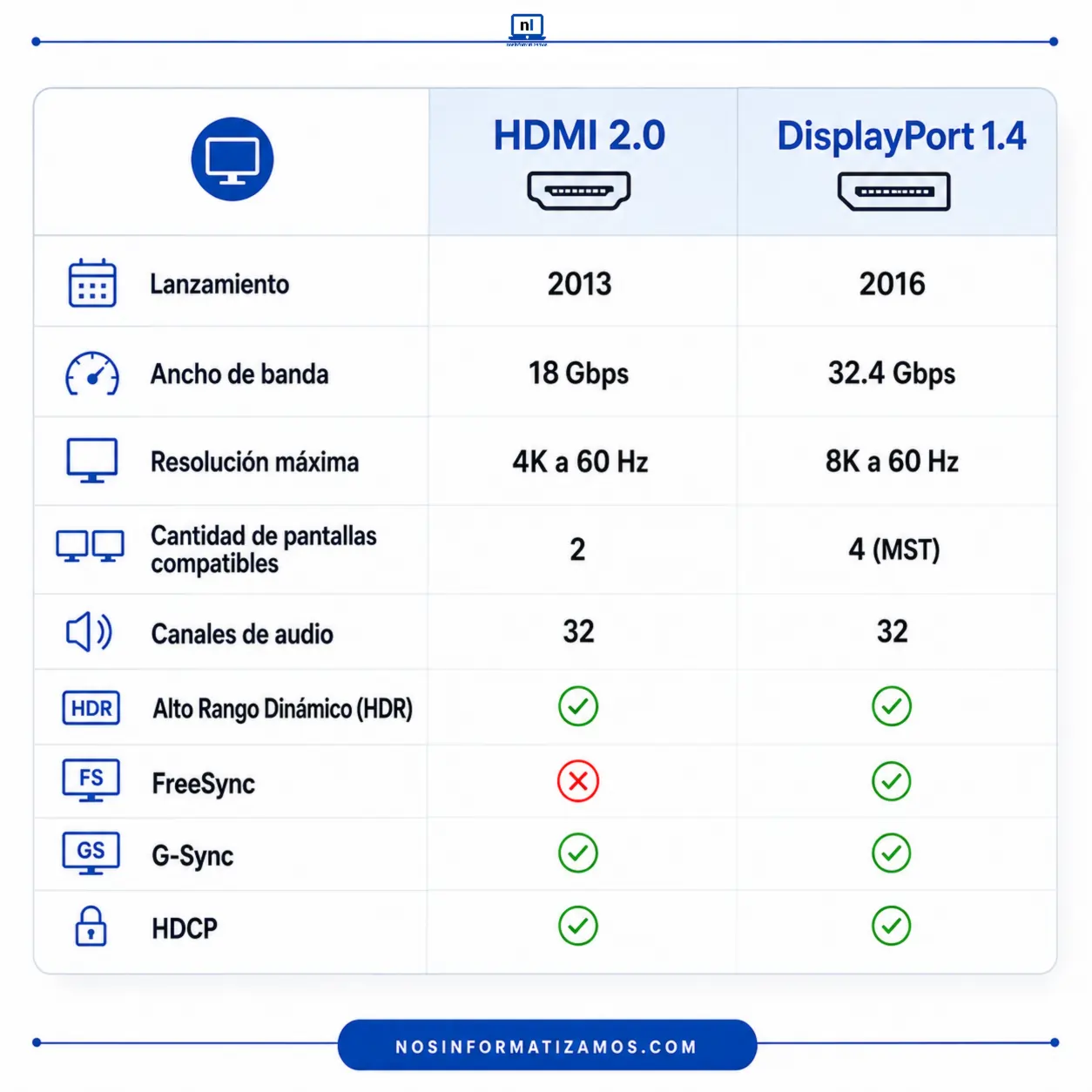 Tabla comparativa entre HDMI 2.0 y DisplayPort 1.4 con datos de lanzamiento, ancho de banda y resolución