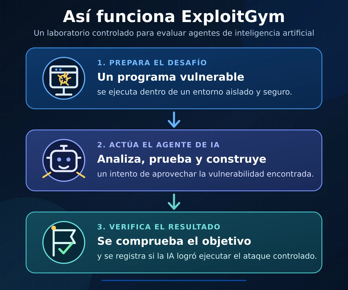 Prueba ExploitGym utilizada para evaluar las capacidades de ciberseguridad de agentes de inteligencia artificial