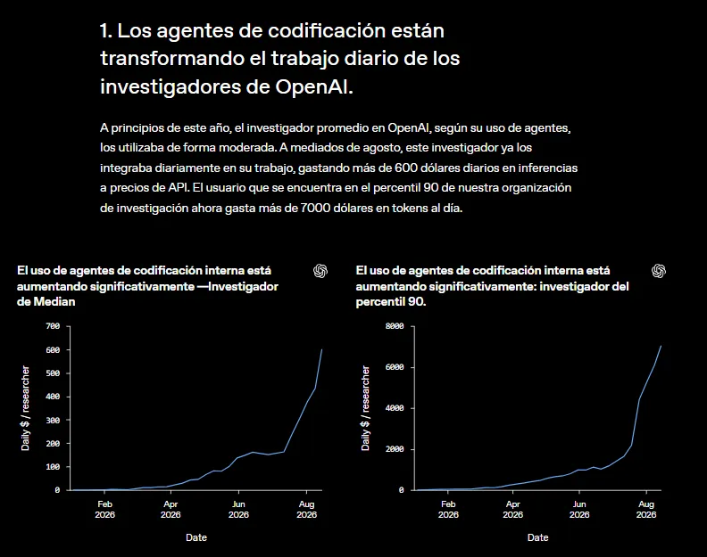 Publicación oficial de OpenAI sobre el uso de agentes de inteligencia artificial para acelerar tareas de investigación